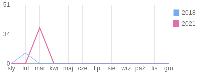 Wykres roczny blog rowerowy rasiu.bikestats.pl